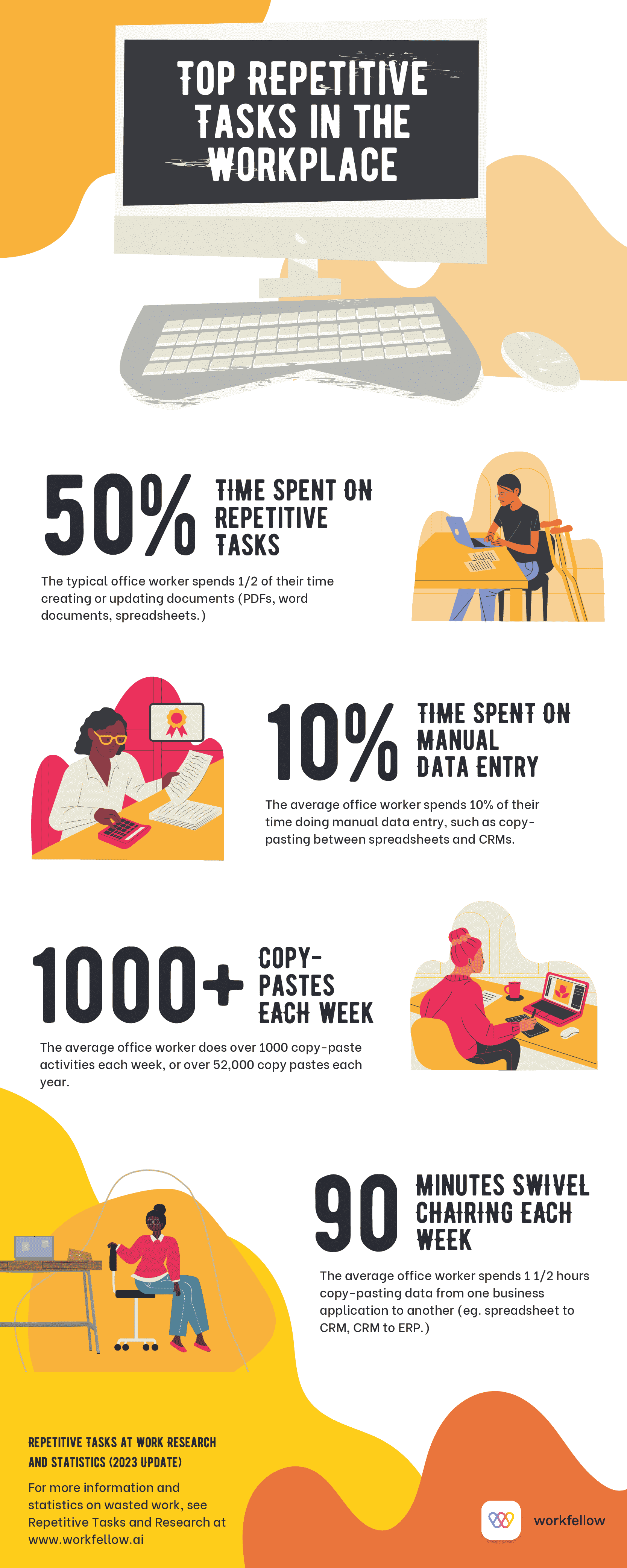 Repetitive Tasks at Work Research and Statistics (2024 Update) Workfellow